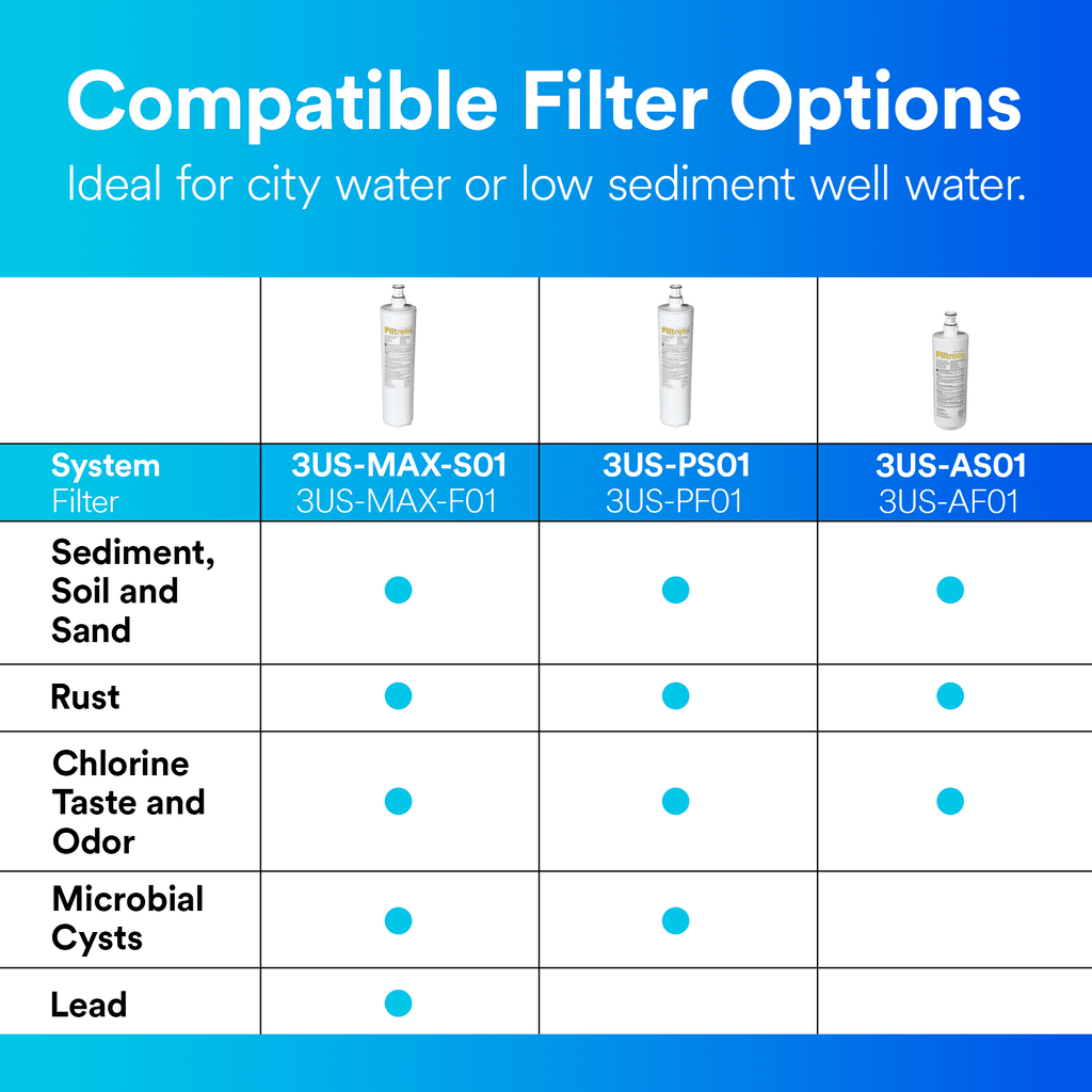 Filtrete Advanced Under Sink Quick Change Water Filtration Filter, 3US-PF01