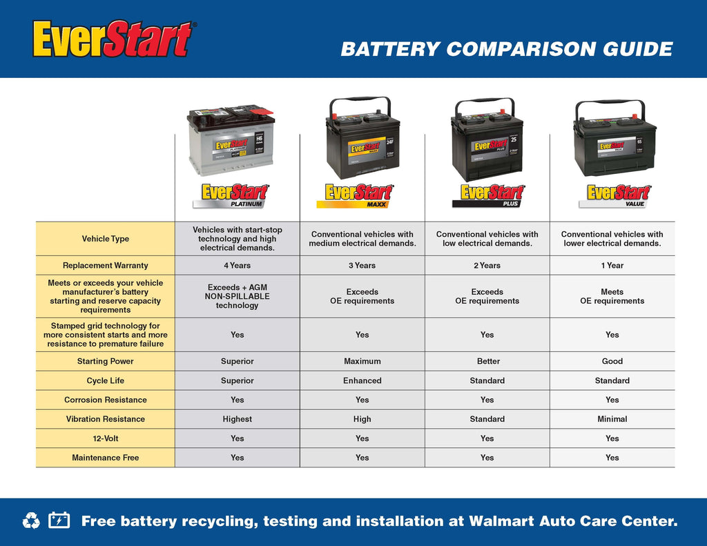 EverStart Value Lead Acid Automotive Battery, Group Size 51R, 12 Volt, 410 CCA