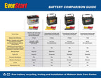 EverStart Maxx Lead Acid Automotive Battery, Group Size 35N, 12 V, 640 CCA