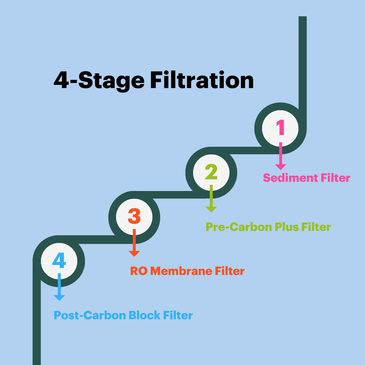 Brondell RF-20 Water Filter Replacement for Circle, Sediment and Carbon Block, Under Sink Reverse Osmosis Filtration System, Lasts 6 Months