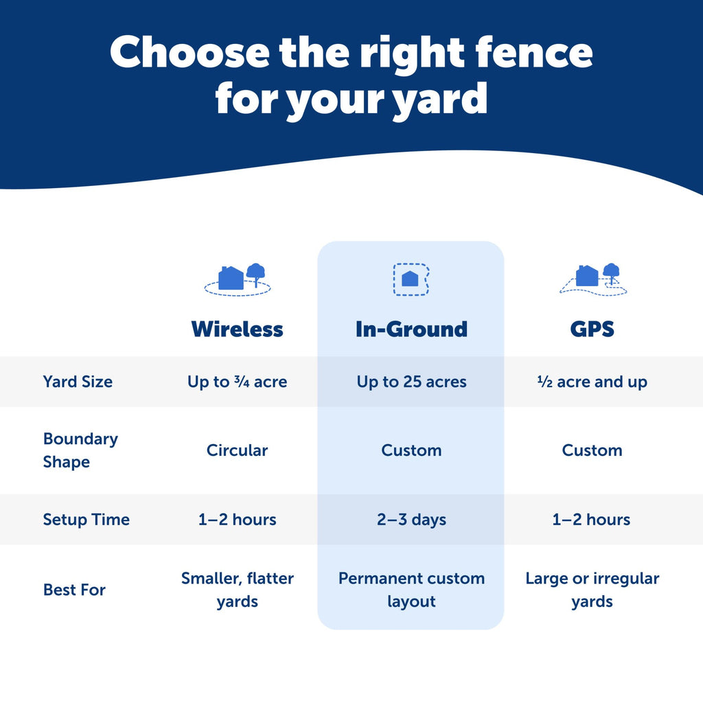 PetSafe Stubborn Dog In-Ground Fence, Up to 1/3 Acre