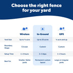 PetSafe Stubborn Dog In-Ground Fence, Up to 1/3 Acre