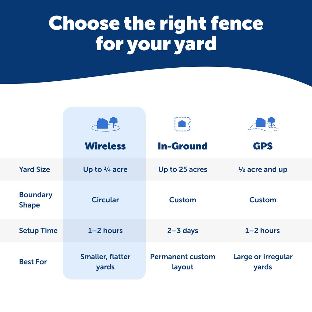 PetSafe Wireless Dog Fence System, Up To 1/2 Acre