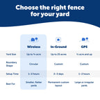 PetSafe Wireless Dog Fence System, Up To 1/2 Acre