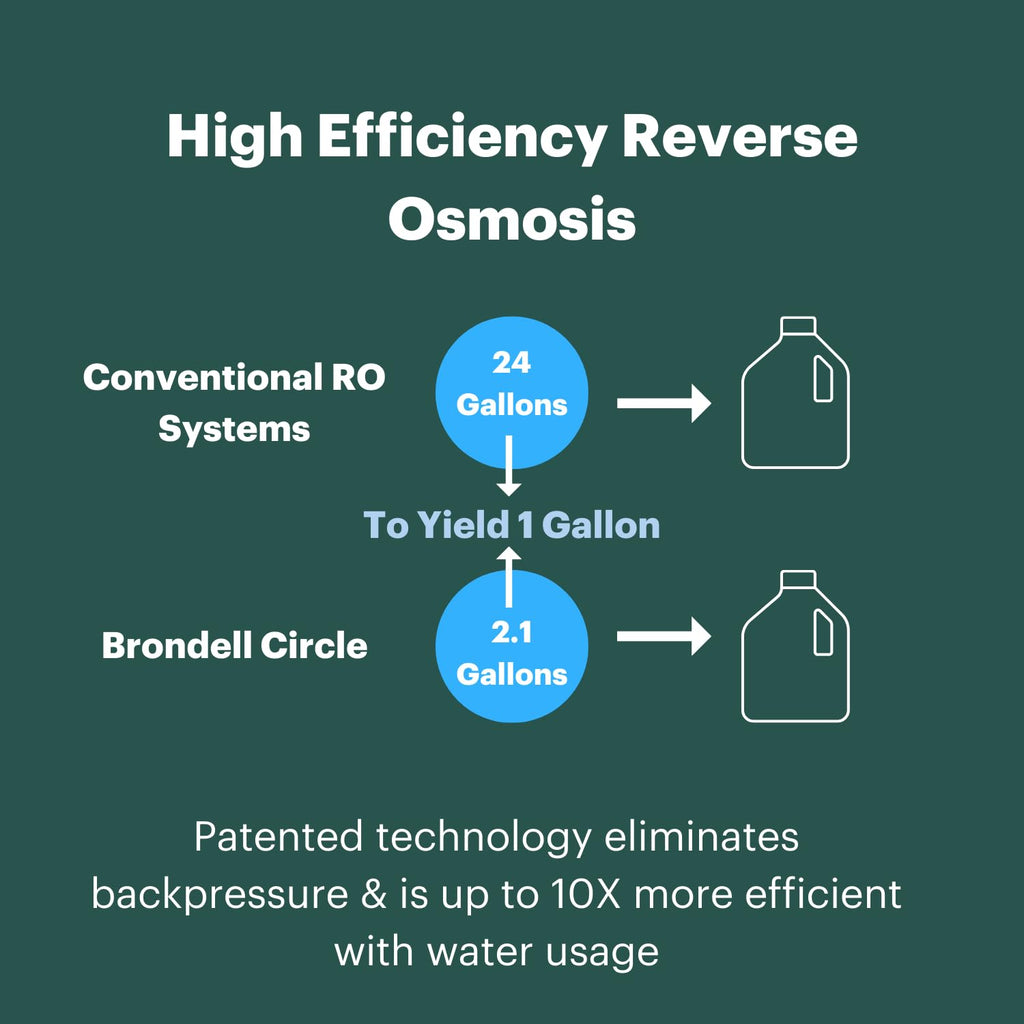 Brondell RF-20 Water Filter Replacement for Circle, Sediment and Carbon Block, Under Sink Reverse Osmosis Filtration System, Lasts 6 Months