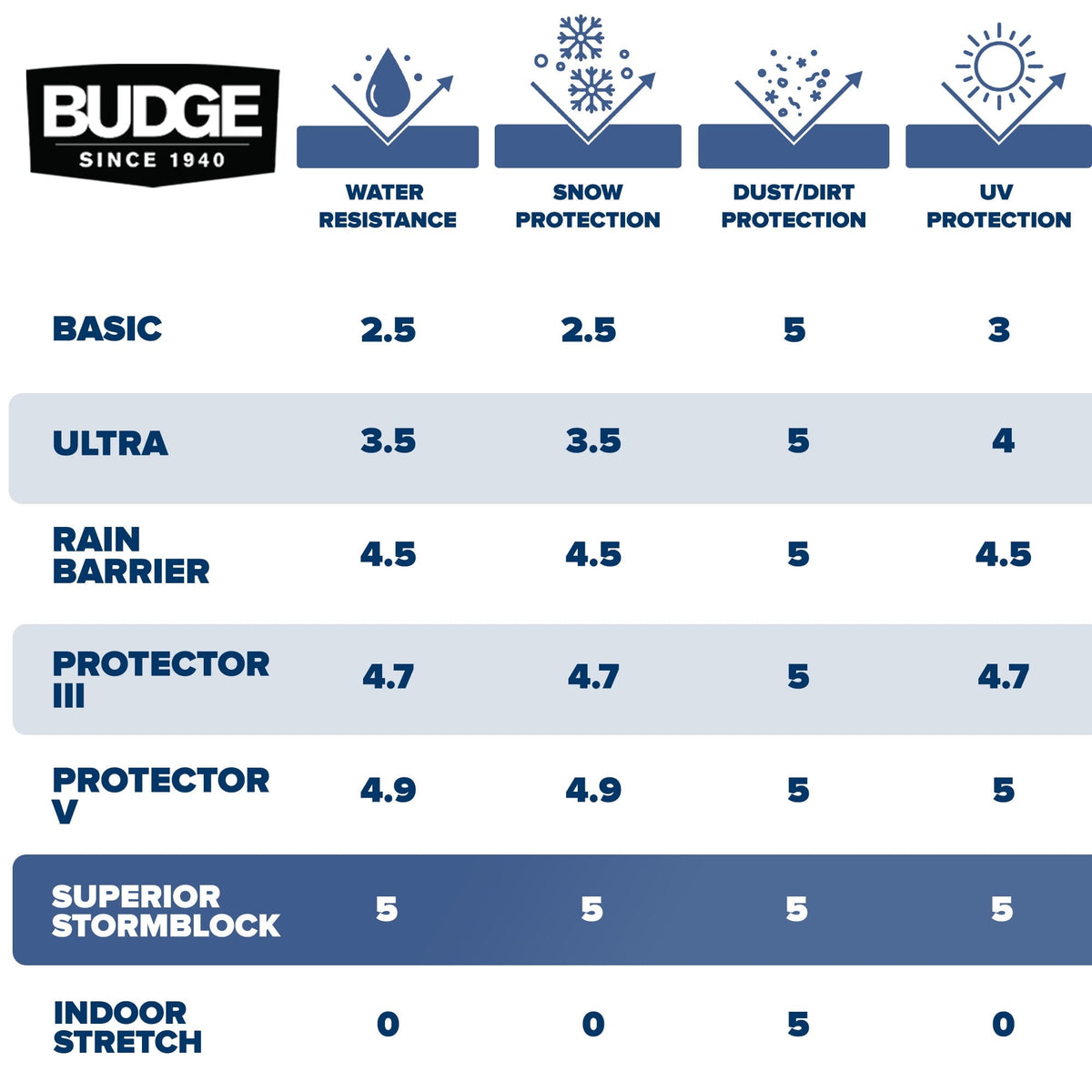 Budge Superior StormBlock™ Car Cover, Waterproof All Weather Outdoor Car Protection, Size 3 for Mid-Size Vehicles