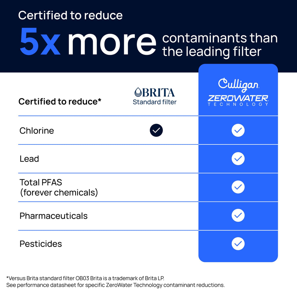 Culligan ZeroWater Replacement Water Filter Removes PFAS 3-Pack
