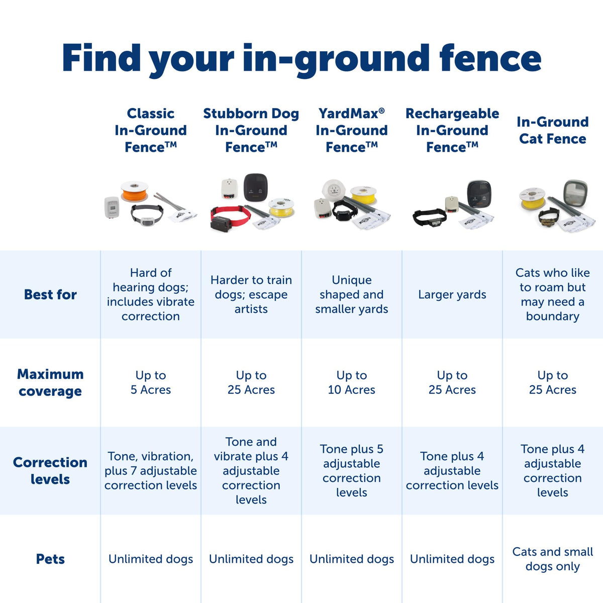 PetSafe Stubborn Dog In-Ground Fence Collar