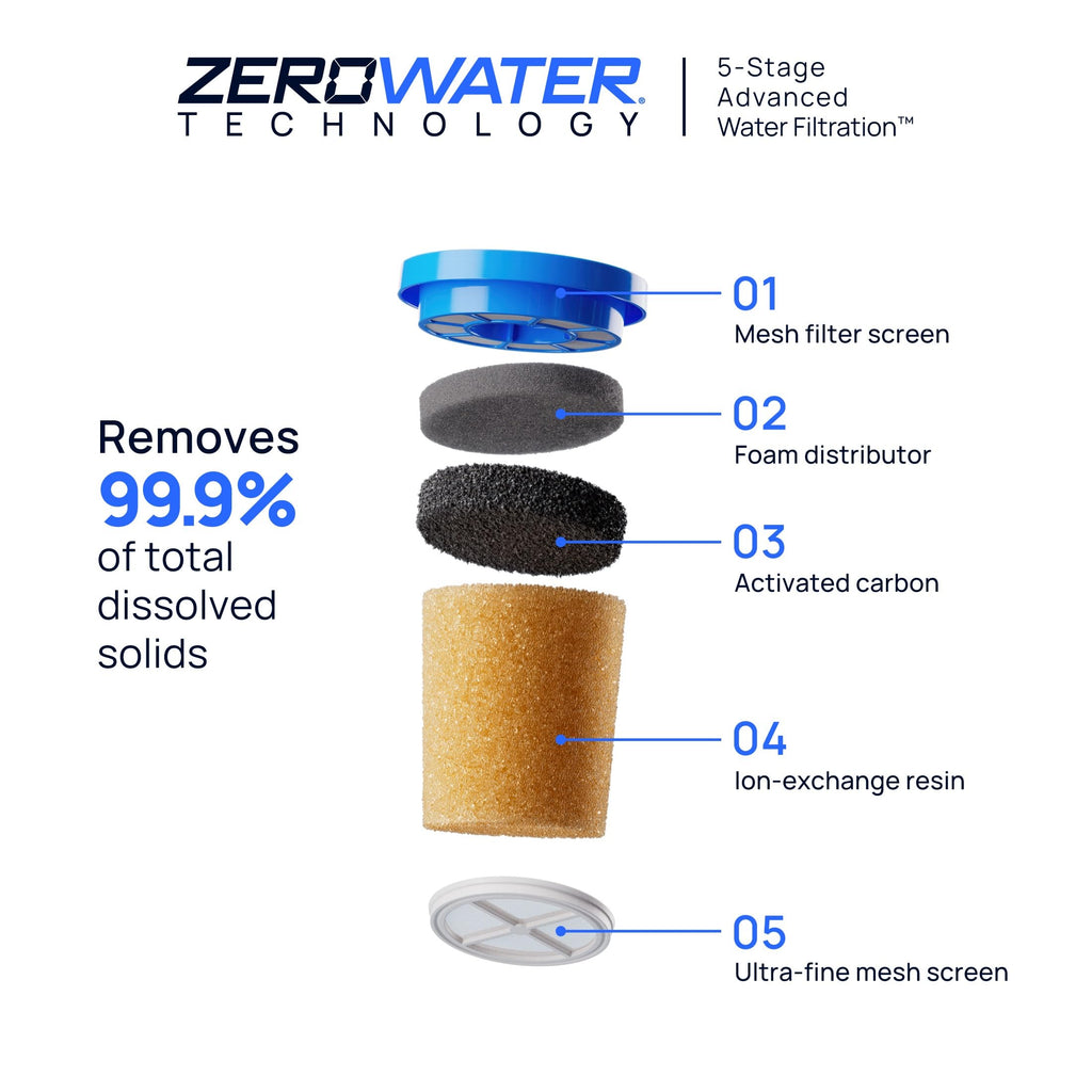 Culligan ZeroWater Replacement Water Filter Removes PFAS 3-Pack