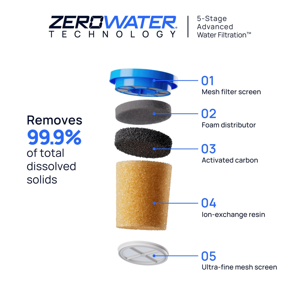 Culligan ZeroWater Replacement Water Filter Removes PFAS 3-Pack