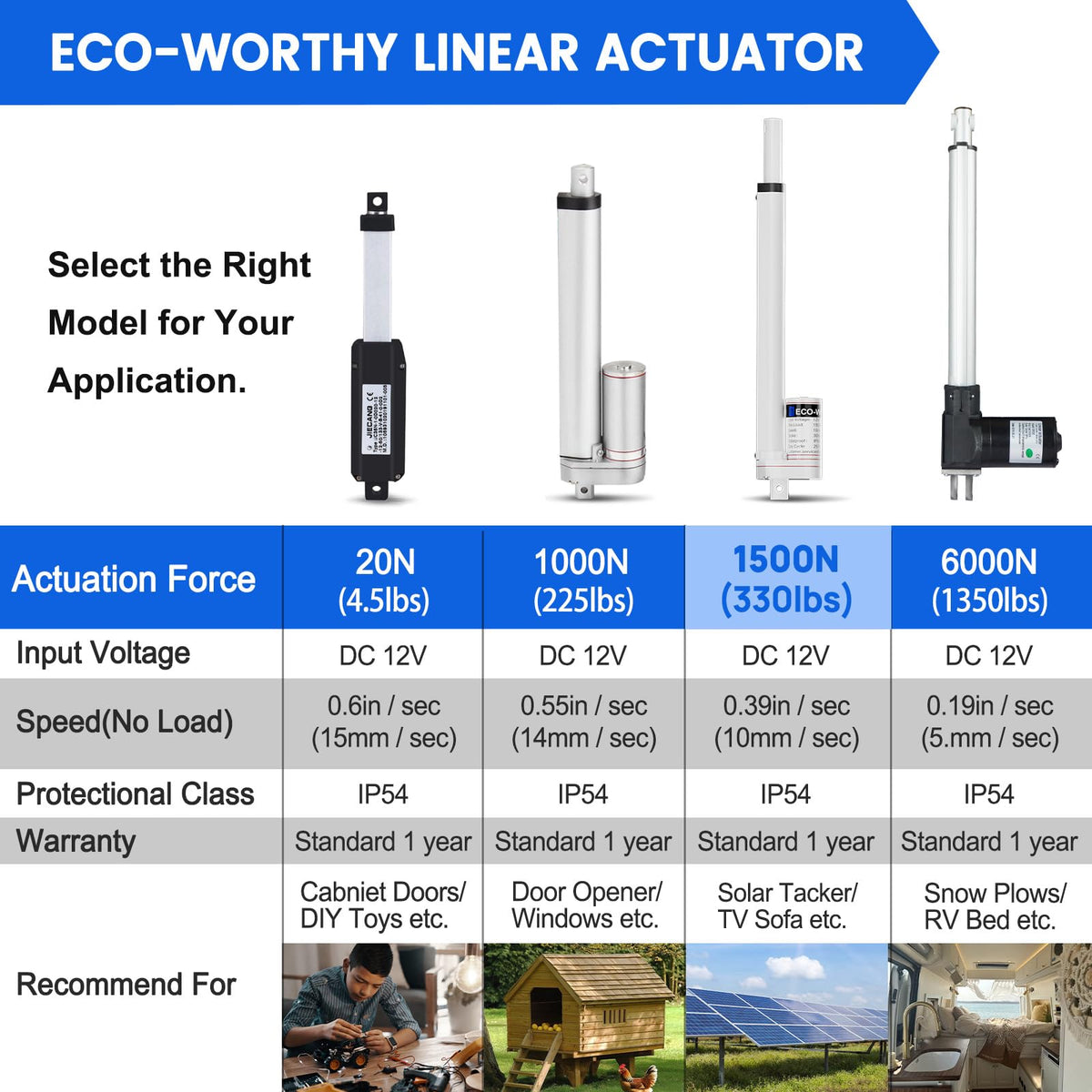 ECO-WORTHY Heavy Duty 330lbs/1500N Solar Tracker Linear Actuator Multi-Functions with Mounting Brackets (12V, 12") IP54 Waterproof 300mm Stroke