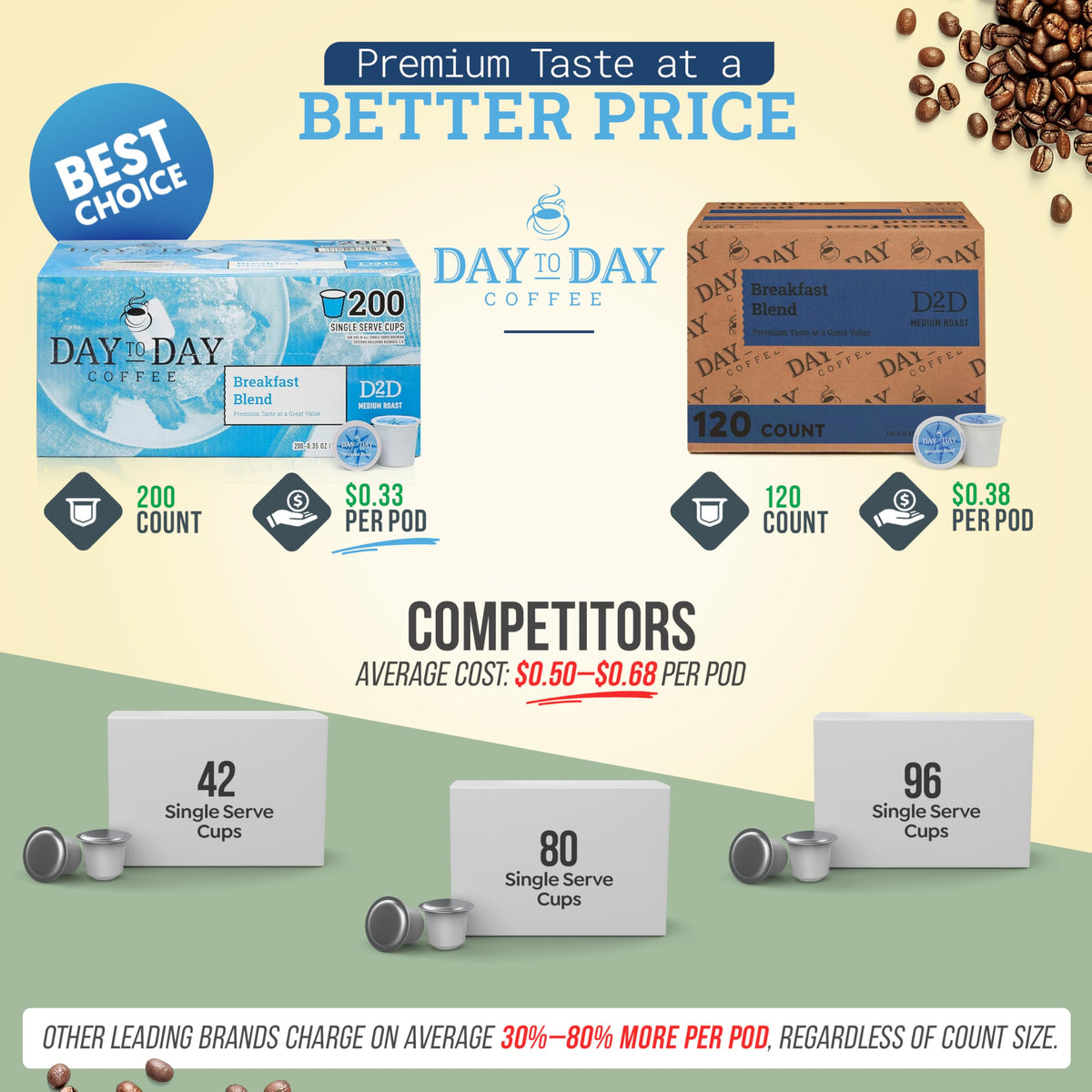 Day To Day Coffee Pods, Breakfast Blend Medium Roast, 120 Count K-Cup