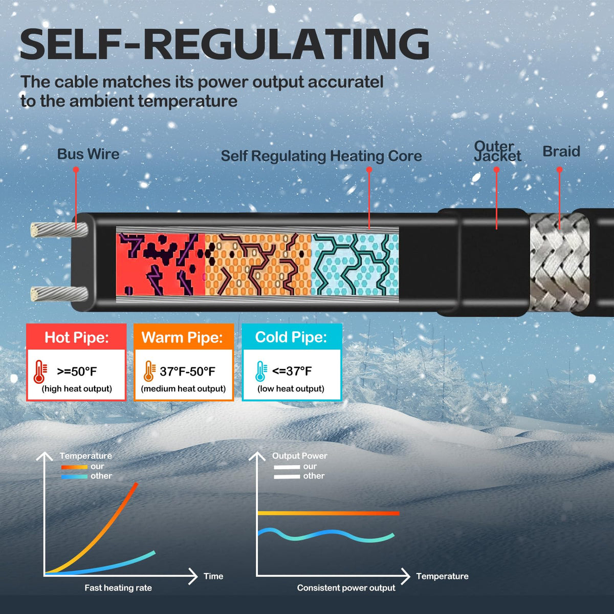 50FT（3FT-200FT） Pipe Heating Cable for Pipe Freeze Protection